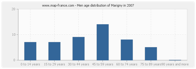 Men age distribution of Marigny in 2007