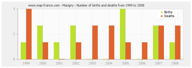 Marigny : Number of births and deaths from 1999 to 2008