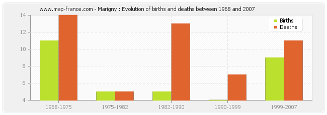 Marigny : Evolution of births and deaths between 1968 and 2007