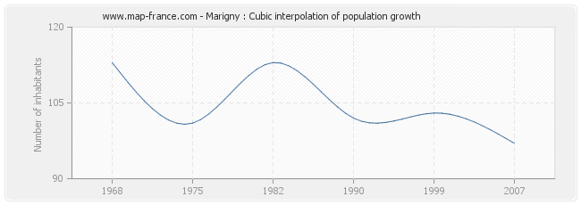 Marigny : Cubic interpolation of population growth