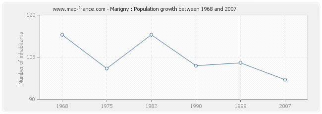 Population Marigny