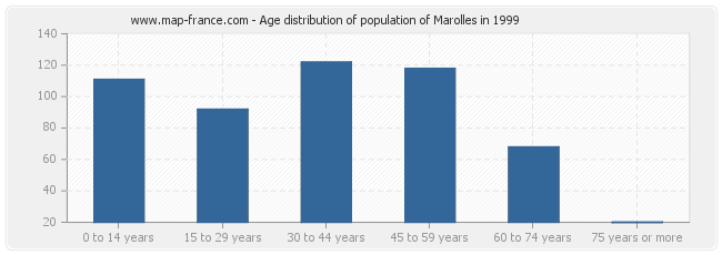 Age distribution of population of Marolles in 1999
