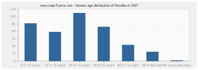 Women age distribution of Marolles in 2007
