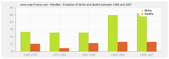 Marolles : Evolution of births and deaths between 1968 and 2007