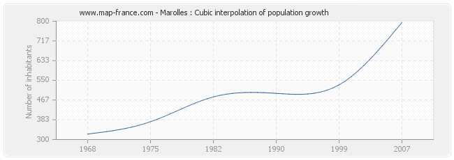 Marolles : Cubic interpolation of population growth