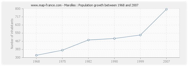 Population Marolles