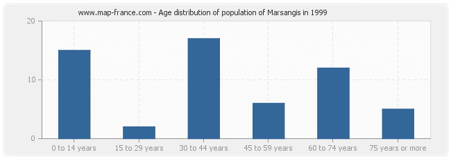 Age distribution of population of Marsangis in 1999