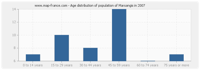 Age distribution of population of Marsangis in 2007