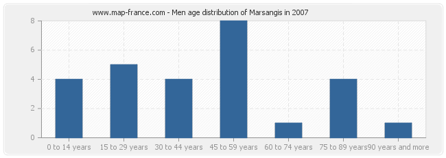 Men age distribution of Marsangis in 2007