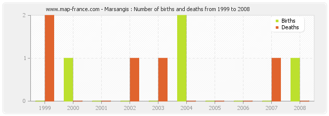 Marsangis : Number of births and deaths from 1999 to 2008