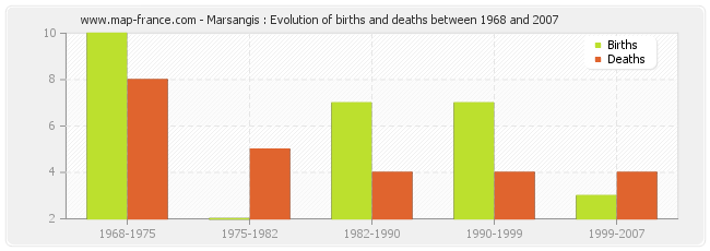 Marsangis : Evolution of births and deaths between 1968 and 2007