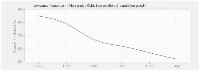 Marsangis : Cubic interpolation of population growth