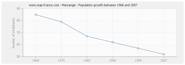 Population Marsangis