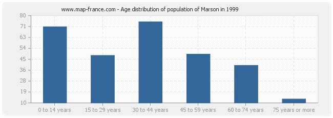 Age distribution of population of Marson in 1999