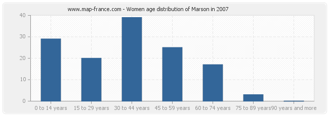 Women age distribution of Marson in 2007