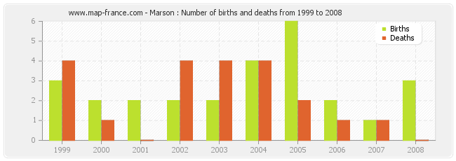 Marson : Number of births and deaths from 1999 to 2008