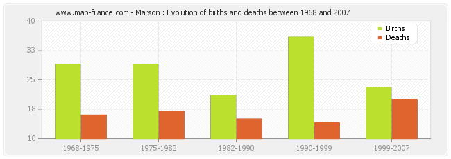 Marson : Evolution of births and deaths between 1968 and 2007