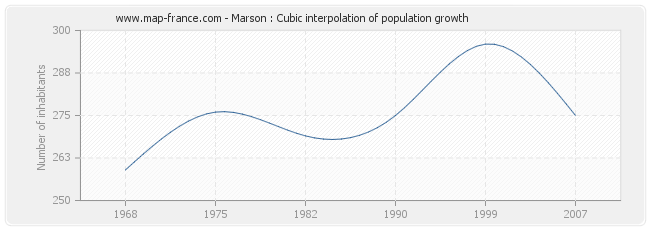 Marson : Cubic interpolation of population growth