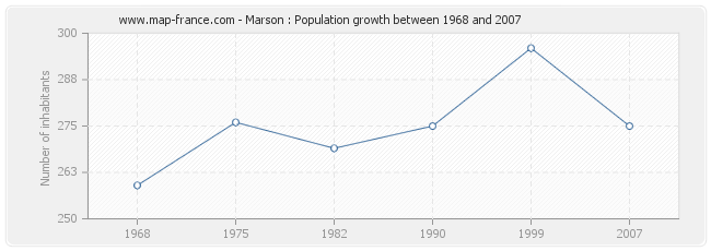 Population Marson