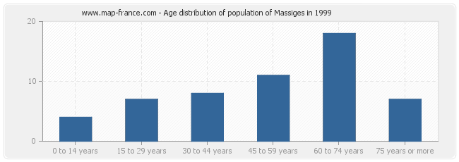 Age distribution of population of Massiges in 1999