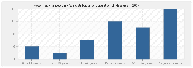 Age distribution of population of Massiges in 2007