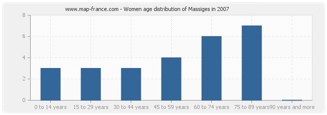 Women age distribution of Massiges in 2007