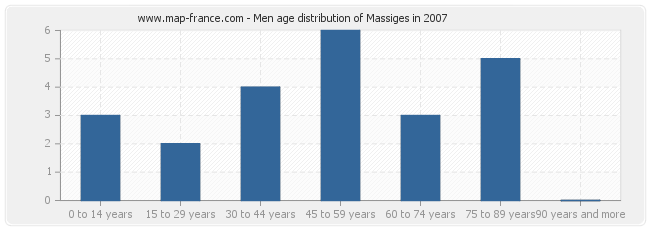 Men age distribution of Massiges in 2007