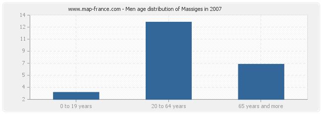 Men age distribution of Massiges in 2007