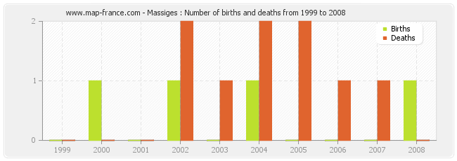 Massiges : Number of births and deaths from 1999 to 2008