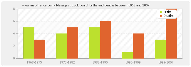 Massiges : Evolution of births and deaths between 1968 and 2007