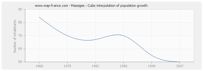 Massiges : Cubic interpolation of population growth