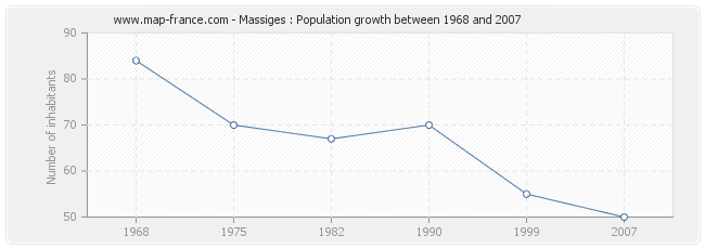 Population Massiges