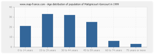 Age distribution of population of Matignicourt-Goncourt in 1999