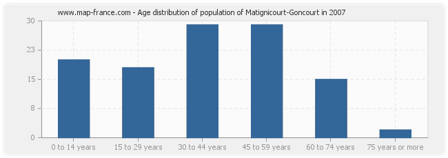Age distribution of population of Matignicourt-Goncourt in 2007