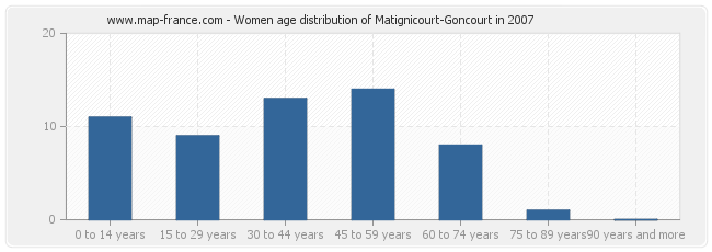 Women age distribution of Matignicourt-Goncourt in 2007