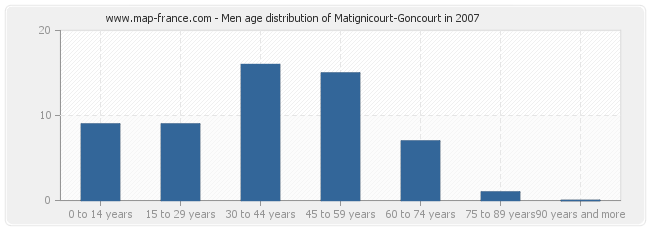 Men age distribution of Matignicourt-Goncourt in 2007