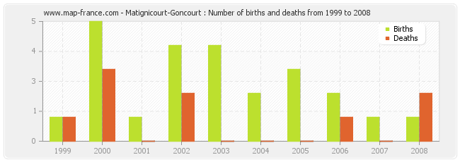 Matignicourt-Goncourt : Number of births and deaths from 1999 to 2008