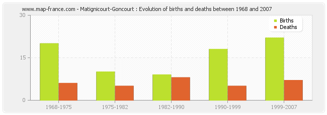 Matignicourt-Goncourt : Evolution of births and deaths between 1968 and 2007