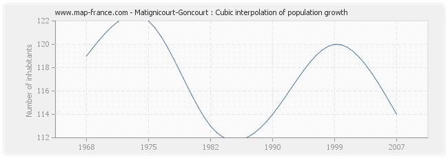Matignicourt-Goncourt : Cubic interpolation of population growth
