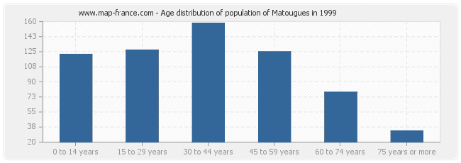 Age distribution of population of Matougues in 1999