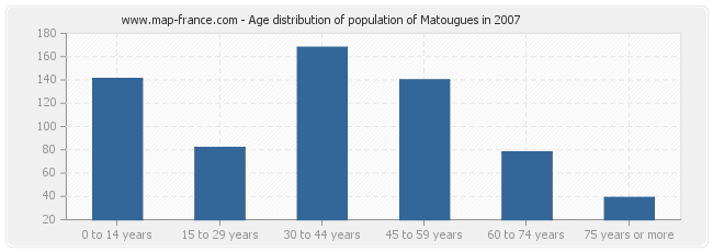 Age distribution of population of Matougues in 2007