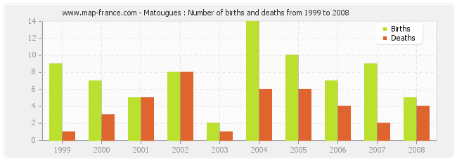 Matougues : Number of births and deaths from 1999 to 2008