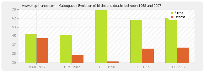 Matougues : Evolution of births and deaths between 1968 and 2007