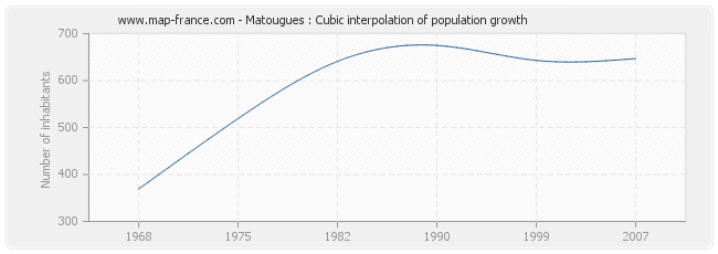 Matougues : Cubic interpolation of population growth