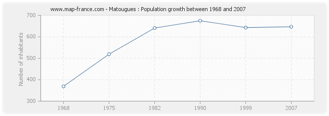 Population Matougues