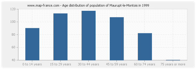 Age distribution of population of Maurupt-le-Montois in 1999