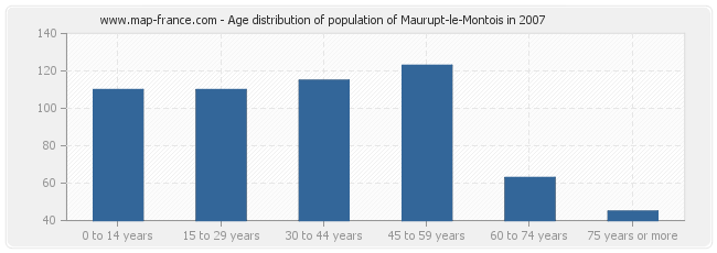 Age distribution of population of Maurupt-le-Montois in 2007
