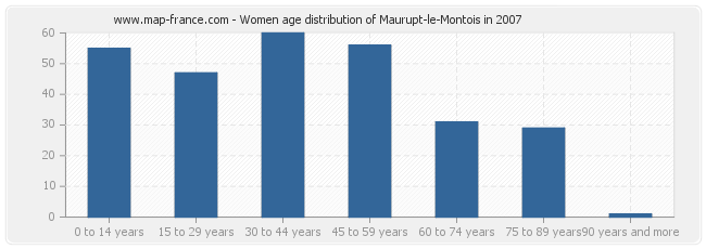 Women age distribution of Maurupt-le-Montois in 2007