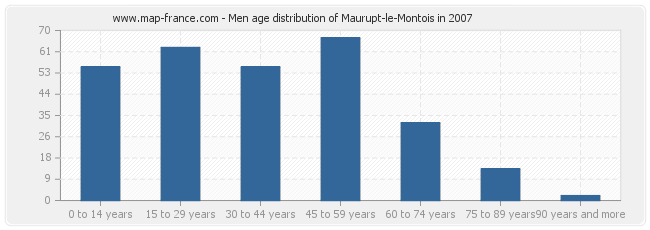 Men age distribution of Maurupt-le-Montois in 2007