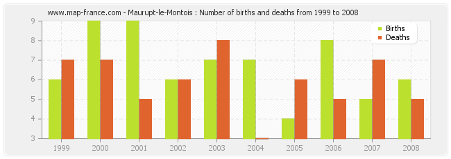 Maurupt-le-Montois : Number of births and deaths from 1999 to 2008